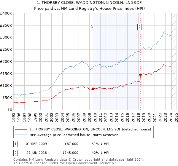 1, THORSBY CLOSE, WADDINGTON, LINCOLN, LN5 9DF: Price paid vs HM Land Registry's House Price Index