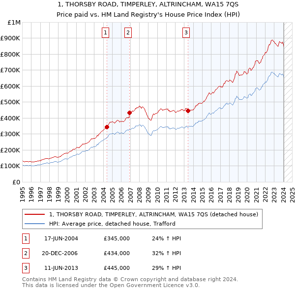 1, THORSBY ROAD, TIMPERLEY, ALTRINCHAM, WA15 7QS: Price paid vs HM Land Registry's House Price Index