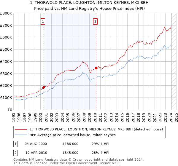 1, THORWOLD PLACE, LOUGHTON, MILTON KEYNES, MK5 8BH: Price paid vs HM Land Registry's House Price Index