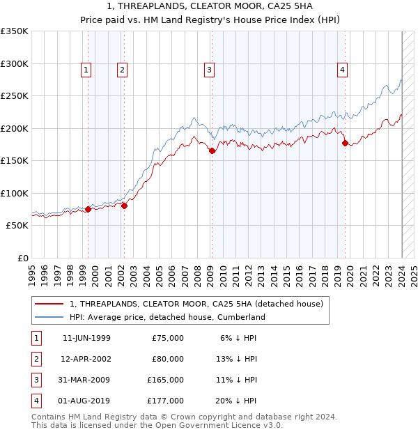 1, THREAPLANDS, CLEATOR MOOR, CA25 5HA: Price paid vs HM Land Registry's House Price Index