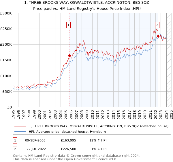 1, THREE BROOKS WAY, OSWALDTWISTLE, ACCRINGTON, BB5 3QZ: Price paid vs HM Land Registry's House Price Index