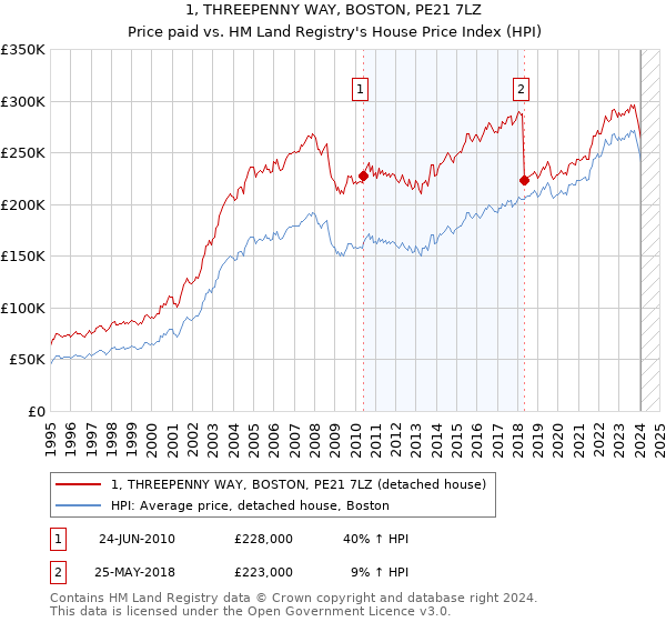 1, THREEPENNY WAY, BOSTON, PE21 7LZ: Price paid vs HM Land Registry's House Price Index