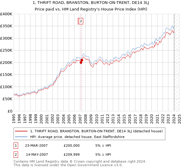 1, THRIFT ROAD, BRANSTON, BURTON-ON-TRENT, DE14 3LJ: Price paid vs HM Land Registry's House Price Index