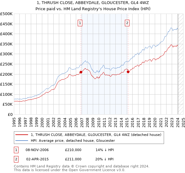 1, THRUSH CLOSE, ABBEYDALE, GLOUCESTER, GL4 4WZ: Price paid vs HM Land Registry's House Price Index