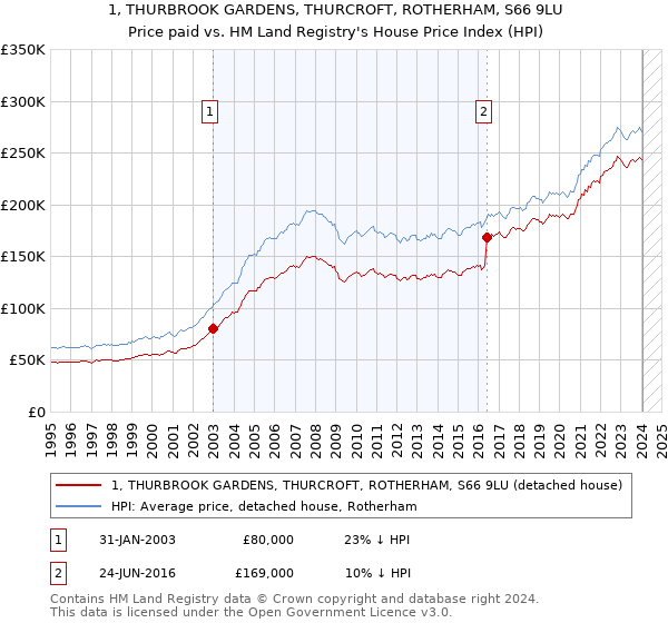 1, THURBROOK GARDENS, THURCROFT, ROTHERHAM, S66 9LU: Price paid vs HM Land Registry's House Price Index