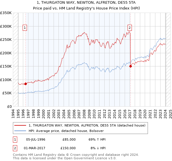1, THURGATON WAY, NEWTON, ALFRETON, DE55 5TA: Price paid vs HM Land Registry's House Price Index