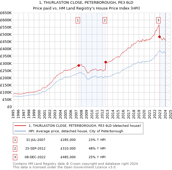1, THURLASTON CLOSE, PETERBOROUGH, PE3 6LD: Price paid vs HM Land Registry's House Price Index