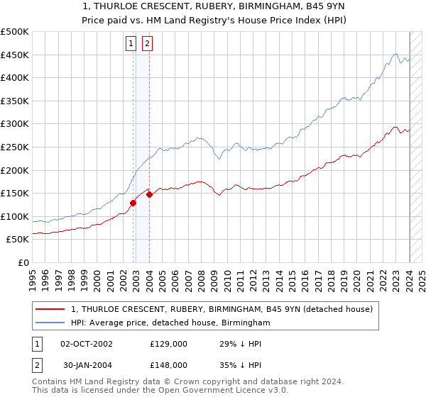 1, THURLOE CRESCENT, RUBERY, BIRMINGHAM, B45 9YN: Price paid vs HM Land Registry's House Price Index