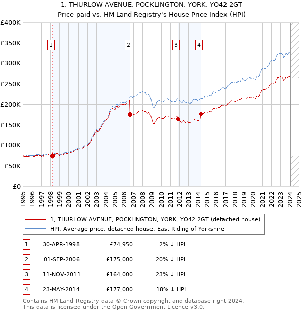 1, THURLOW AVENUE, POCKLINGTON, YORK, YO42 2GT: Price paid vs HM Land Registry's House Price Index