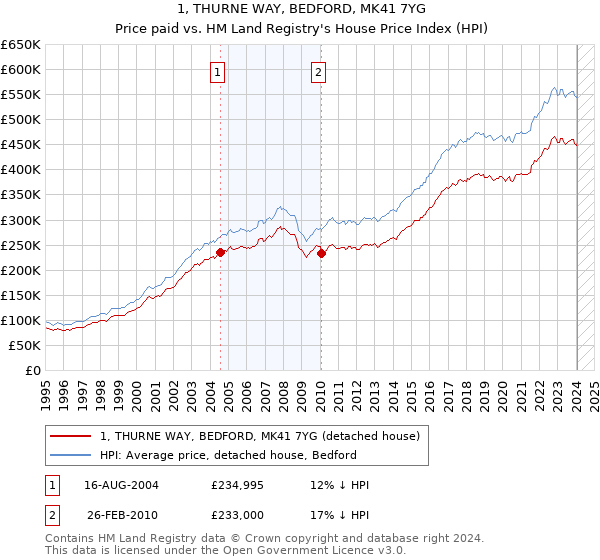 1, THURNE WAY, BEDFORD, MK41 7YG: Price paid vs HM Land Registry's House Price Index