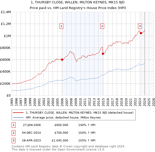 1, THURSBY CLOSE, WILLEN, MILTON KEYNES, MK15 9JD: Price paid vs HM Land Registry's House Price Index