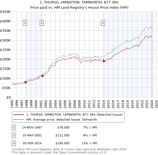 1, THURSO, AMINGTON, TAMWORTH, B77 3RA: Price paid vs HM Land Registry's House Price Index