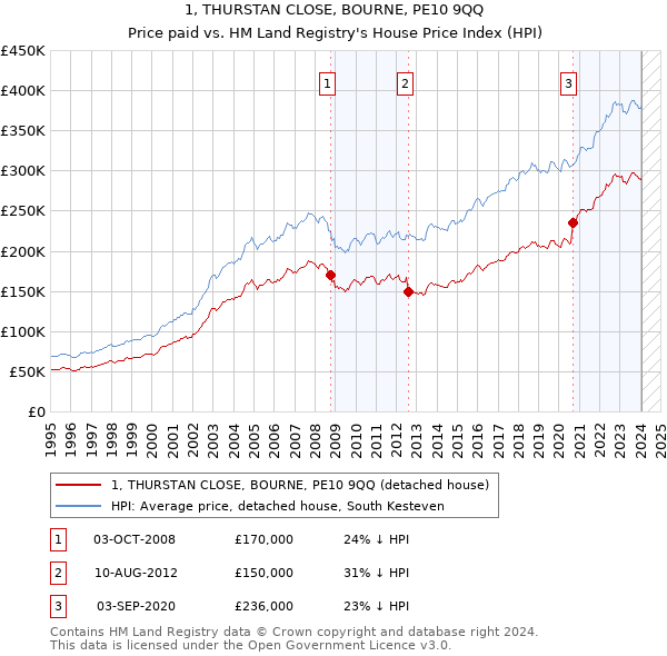 1, THURSTAN CLOSE, BOURNE, PE10 9QQ: Price paid vs HM Land Registry's House Price Index