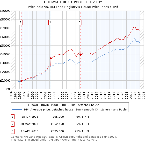 1, THWAITE ROAD, POOLE, BH12 1HY: Price paid vs HM Land Registry's House Price Index