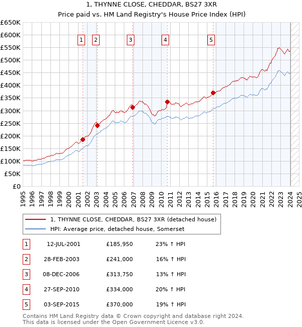 1, THYNNE CLOSE, CHEDDAR, BS27 3XR: Price paid vs HM Land Registry's House Price Index
