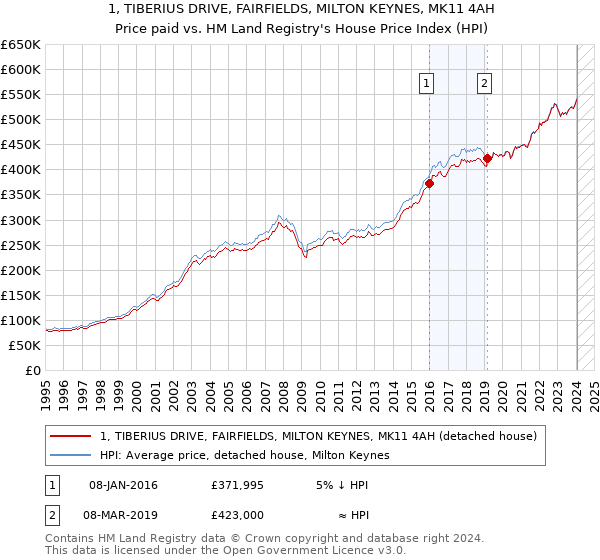 1, TIBERIUS DRIVE, FAIRFIELDS, MILTON KEYNES, MK11 4AH: Price paid vs HM Land Registry's House Price Index
