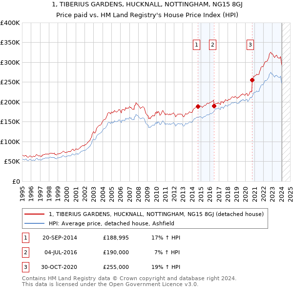 1, TIBERIUS GARDENS, HUCKNALL, NOTTINGHAM, NG15 8GJ: Price paid vs HM Land Registry's House Price Index