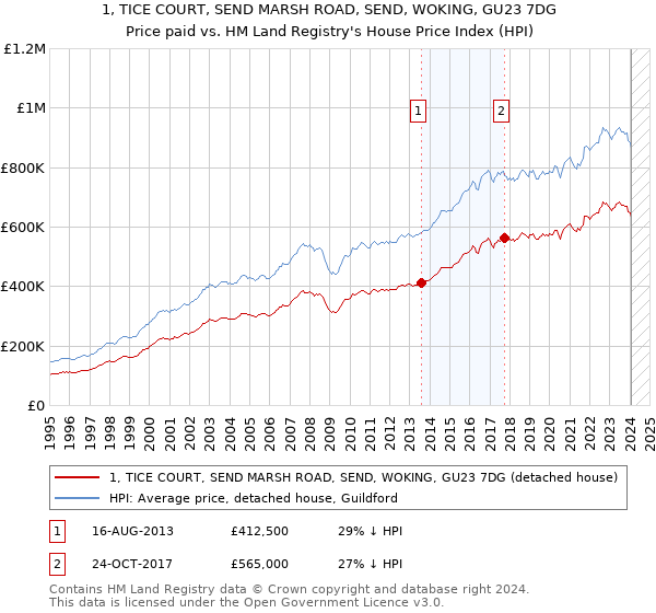 1, TICE COURT, SEND MARSH ROAD, SEND, WOKING, GU23 7DG: Price paid vs HM Land Registry's House Price Index