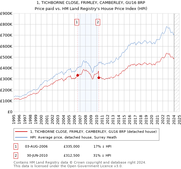 1, TICHBORNE CLOSE, FRIMLEY, CAMBERLEY, GU16 8RP: Price paid vs HM Land Registry's House Price Index