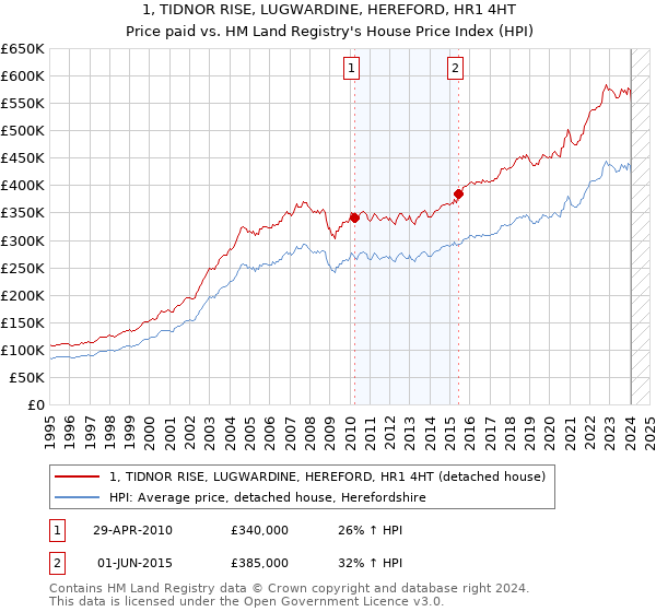 1, TIDNOR RISE, LUGWARDINE, HEREFORD, HR1 4HT: Price paid vs HM Land Registry's House Price Index