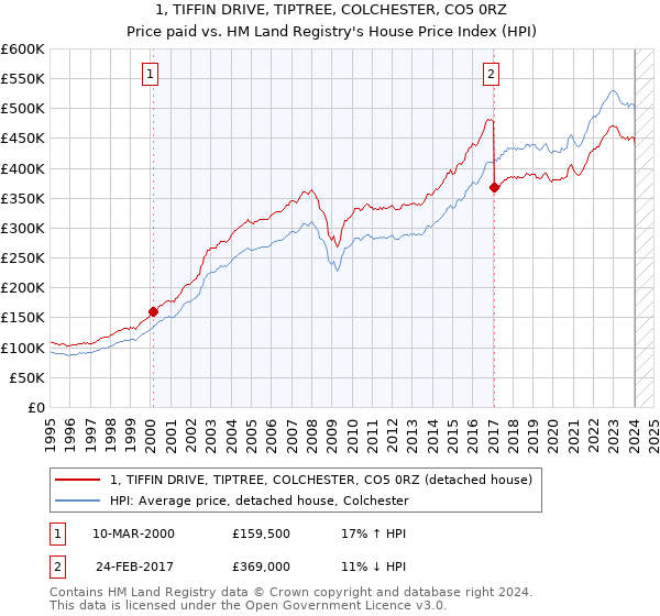 1, TIFFIN DRIVE, TIPTREE, COLCHESTER, CO5 0RZ: Price paid vs HM Land Registry's House Price Index