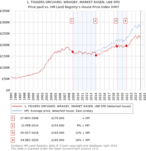 1, TIGGERS ORCHARD, WRAGBY, MARKET RASEN, LN8 5PD: Price paid vs HM Land Registry's House Price Index