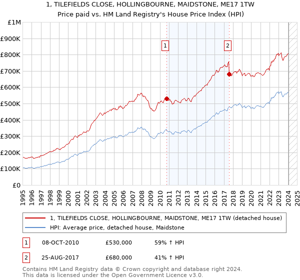 1, TILEFIELDS CLOSE, HOLLINGBOURNE, MAIDSTONE, ME17 1TW: Price paid vs HM Land Registry's House Price Index