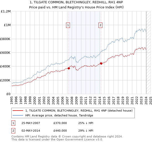 1, TILGATE COMMON, BLETCHINGLEY, REDHILL, RH1 4NP: Price paid vs HM Land Registry's House Price Index
