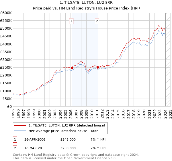 1, TILGATE, LUTON, LU2 8RR: Price paid vs HM Land Registry's House Price Index