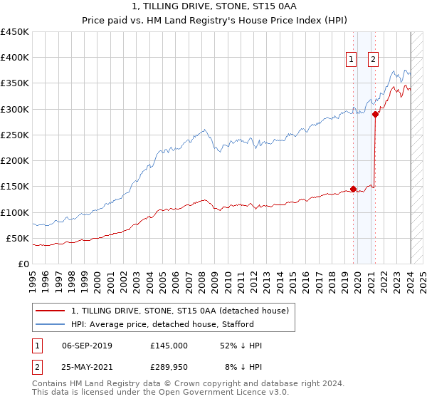 1, TILLING DRIVE, STONE, ST15 0AA: Price paid vs HM Land Registry's House Price Index