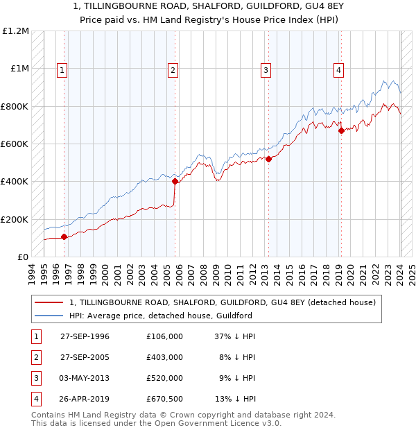 1, TILLINGBOURNE ROAD, SHALFORD, GUILDFORD, GU4 8EY: Price paid vs HM Land Registry's House Price Index