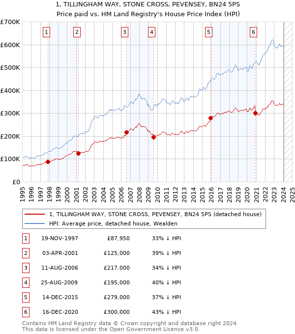 1, TILLINGHAM WAY, STONE CROSS, PEVENSEY, BN24 5PS: Price paid vs HM Land Registry's House Price Index