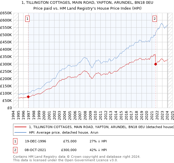 1, TILLINGTON COTTAGES, MAIN ROAD, YAPTON, ARUNDEL, BN18 0EU: Price paid vs HM Land Registry's House Price Index