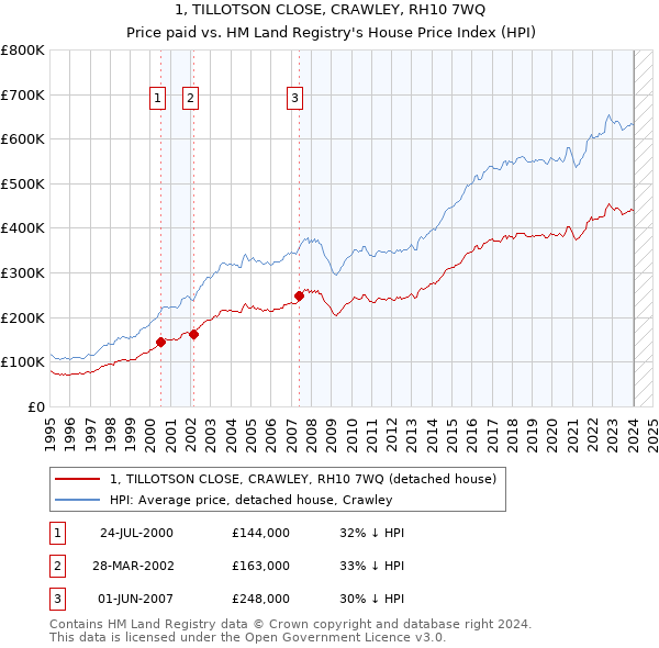 1, TILLOTSON CLOSE, CRAWLEY, RH10 7WQ: Price paid vs HM Land Registry's House Price Index