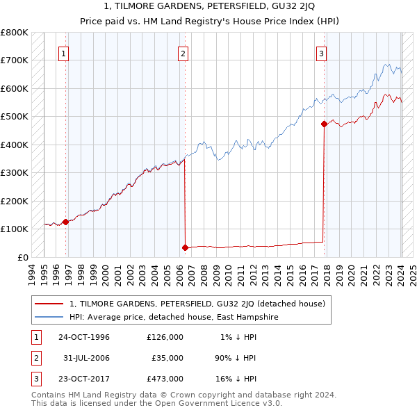 1, TILMORE GARDENS, PETERSFIELD, GU32 2JQ: Price paid vs HM Land Registry's House Price Index