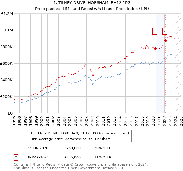1, TILNEY DRIVE, HORSHAM, RH12 1PG: Price paid vs HM Land Registry's House Price Index