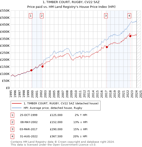 1, TIMBER COURT, RUGBY, CV22 5AZ: Price paid vs HM Land Registry's House Price Index