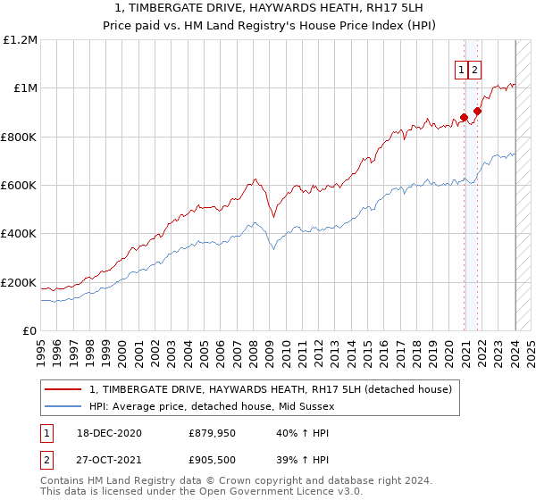 1, TIMBERGATE DRIVE, HAYWARDS HEATH, RH17 5LH: Price paid vs HM Land Registry's House Price Index