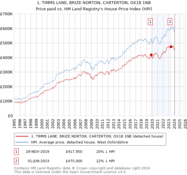 1, TIMMS LANE, BRIZE NORTON, CARTERTON, OX18 1NB: Price paid vs HM Land Registry's House Price Index
