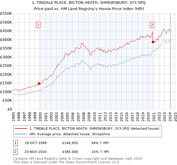 1, TINDALE PLACE, BICTON HEATH, SHREWSBURY, SY3 5PQ: Price paid vs HM Land Registry's House Price Index