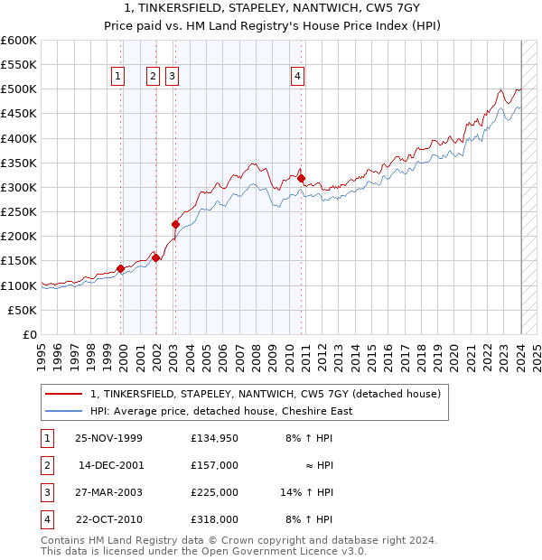 1, TINKERSFIELD, STAPELEY, NANTWICH, CW5 7GY: Price paid vs HM Land Registry's House Price Index