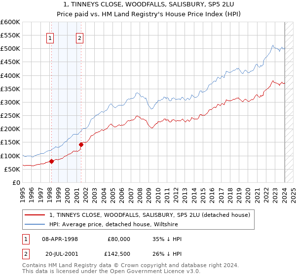 1, TINNEYS CLOSE, WOODFALLS, SALISBURY, SP5 2LU: Price paid vs HM Land Registry's House Price Index