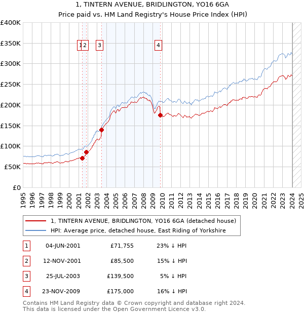 1, TINTERN AVENUE, BRIDLINGTON, YO16 6GA: Price paid vs HM Land Registry's House Price Index