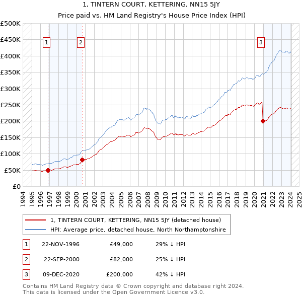 1, TINTERN COURT, KETTERING, NN15 5JY: Price paid vs HM Land Registry's House Price Index