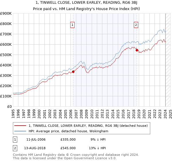 1, TINWELL CLOSE, LOWER EARLEY, READING, RG6 3BJ: Price paid vs HM Land Registry's House Price Index