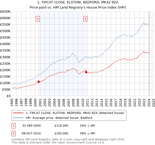 1, TIPCAT CLOSE, ELSTOW, BEDFORD, MK42 9ZA: Price paid vs HM Land Registry's House Price Index