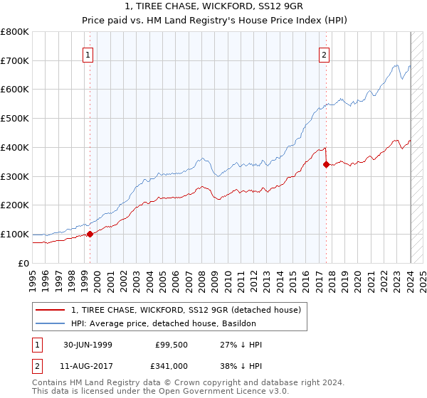 1, TIREE CHASE, WICKFORD, SS12 9GR: Price paid vs HM Land Registry's House Price Index