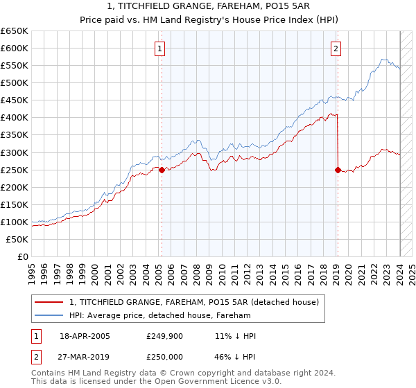 1, TITCHFIELD GRANGE, FAREHAM, PO15 5AR: Price paid vs HM Land Registry's House Price Index