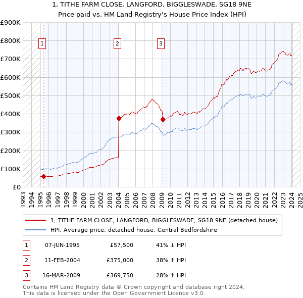 1, TITHE FARM CLOSE, LANGFORD, BIGGLESWADE, SG18 9NE: Price paid vs HM Land Registry's House Price Index