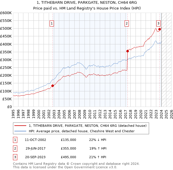 1, TITHEBARN DRIVE, PARKGATE, NESTON, CH64 6RG: Price paid vs HM Land Registry's House Price Index